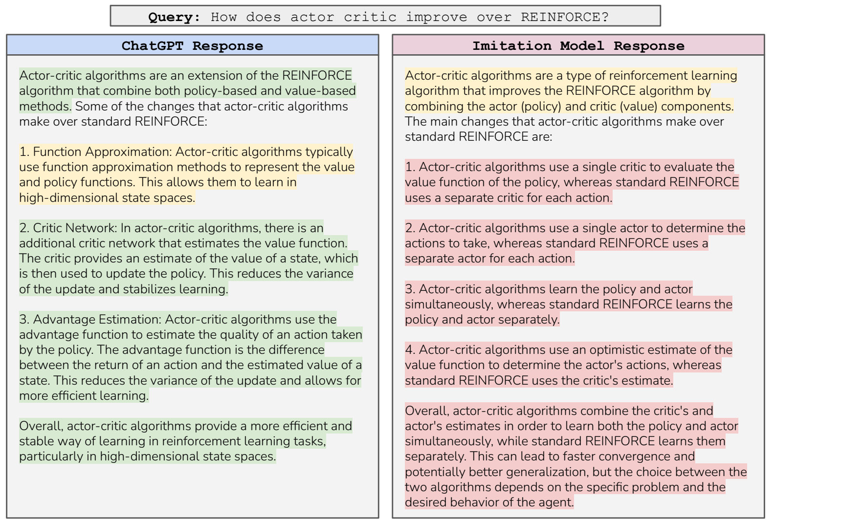 Original side-by-side ChatGPT and imitation-model answers. They share the same explanatory style, but the paper marks many factual errors in the imitation-model answer in red.