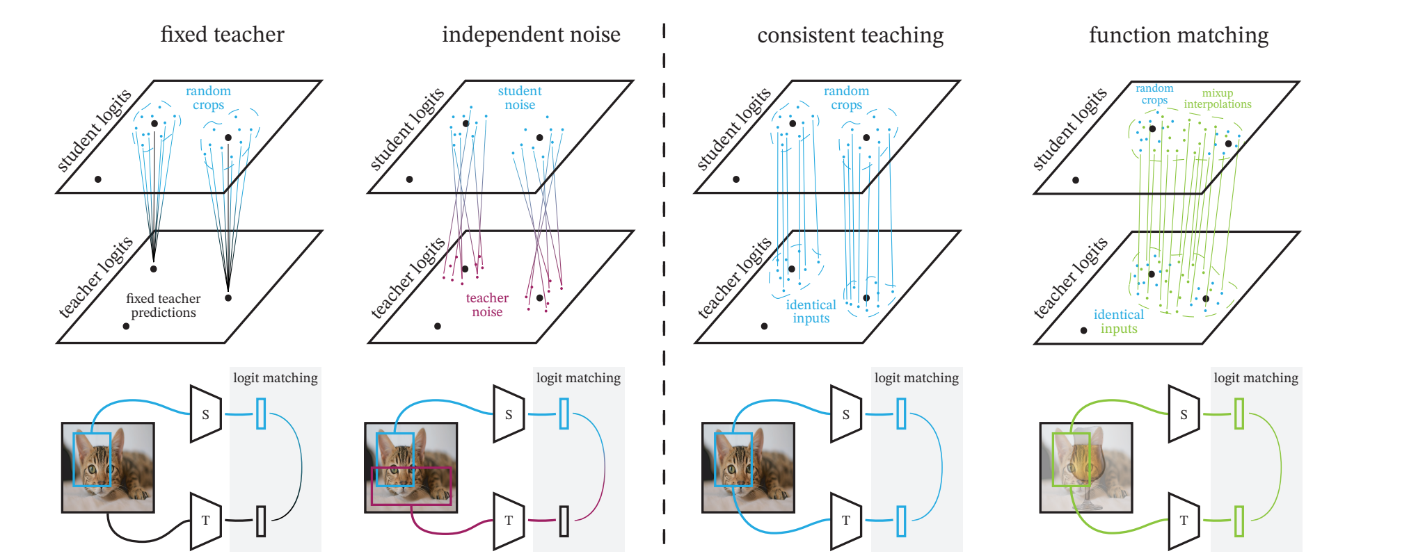 Original comparison of fixed teacher inputs, independent augmentations, consistent teacher–student views, and function matching with mixup. The third panel gives both models the same image view.