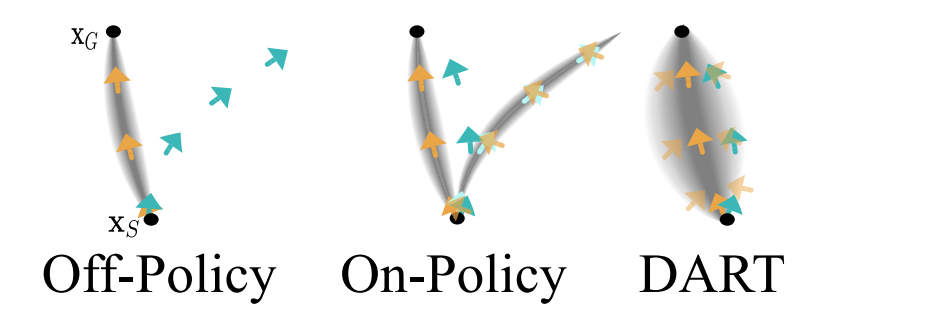 DART's original comparison of off-policy demonstrations, on-policy expert corrections, and noisy demonstrations that cover nearby learner trajectories.