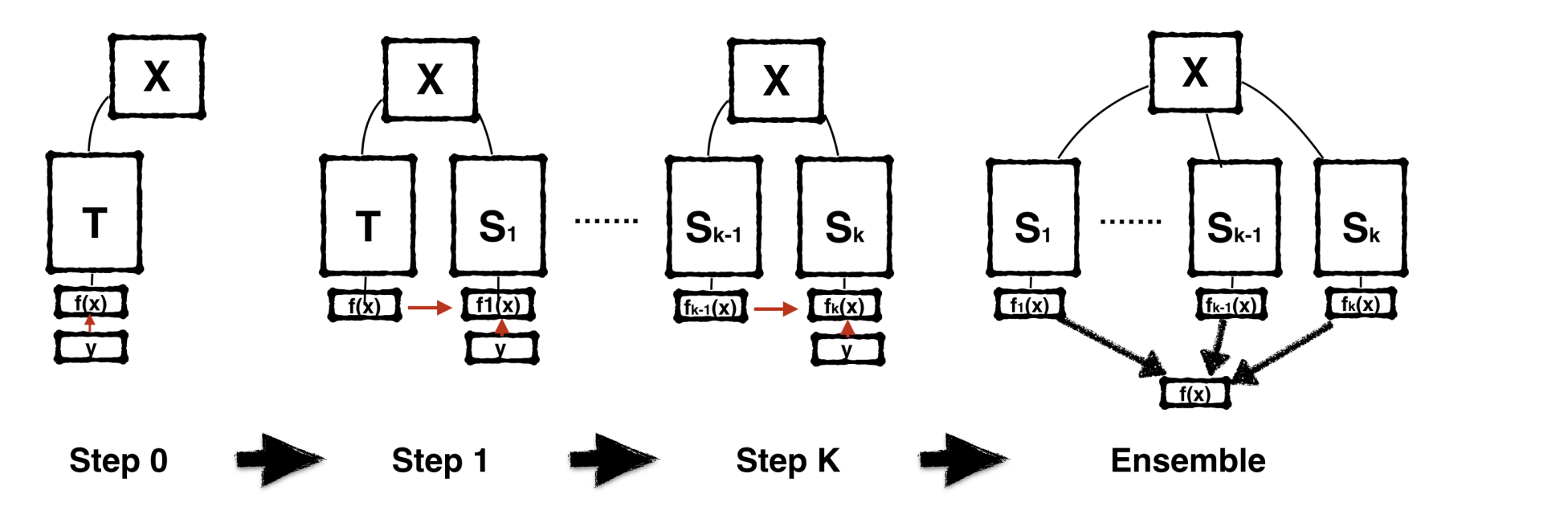 Born Again Networks' original training diagram: a teacher trained on labels supervises an identically structured new student, repeated over generations, with an optional ensemble.