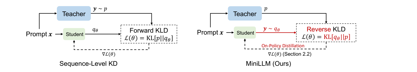MiniLLM's original comparison: sequence-level KD trains on teacher-generated responses; MiniLLM generates with the student and obtains teacher feedback through a reverse-KL objective.