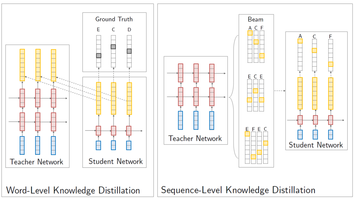 Original word-level and sequence-level distillation diagrams. Word-level KD matches distributions; sequence-level KD trains on the teacher's beam-search output. The interpolation panel is omitted.
